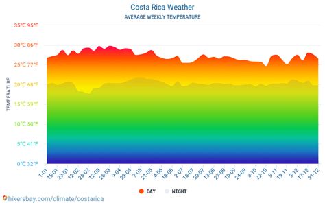 costa rica weather in march 2024